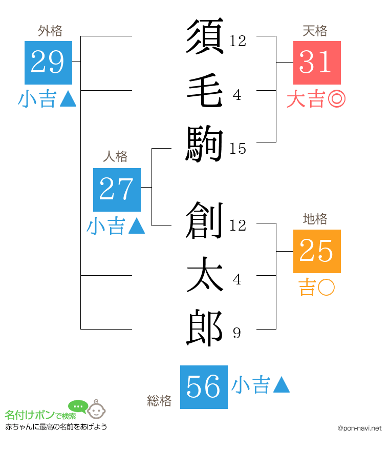 須毛駒 創太郎さんの姓名判断結果