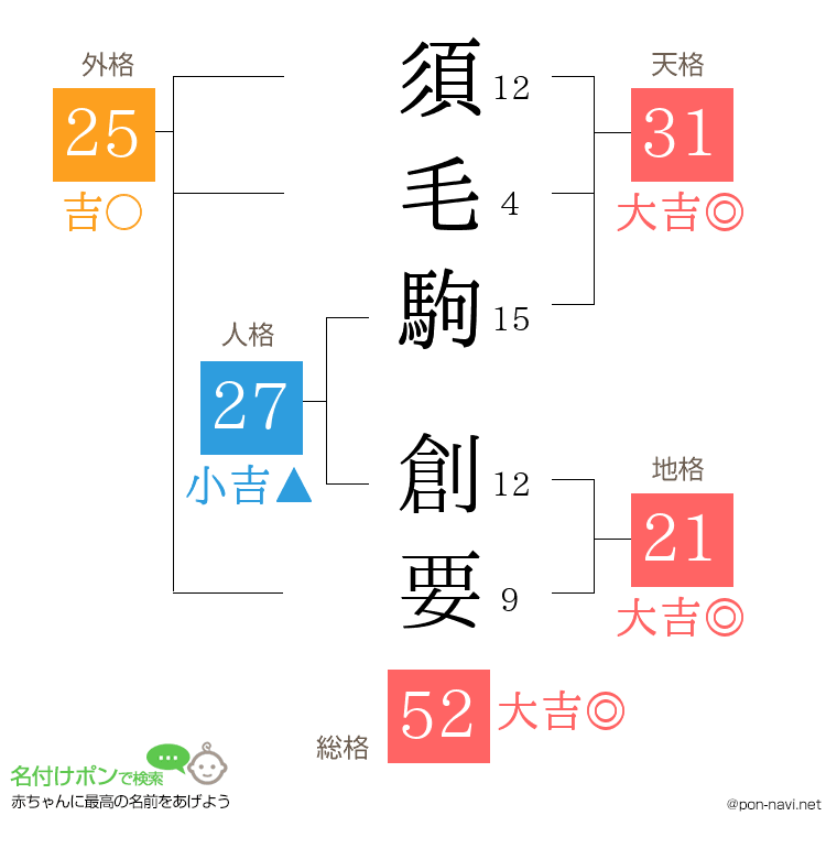 須毛駒 創要さんの姓名判断結果