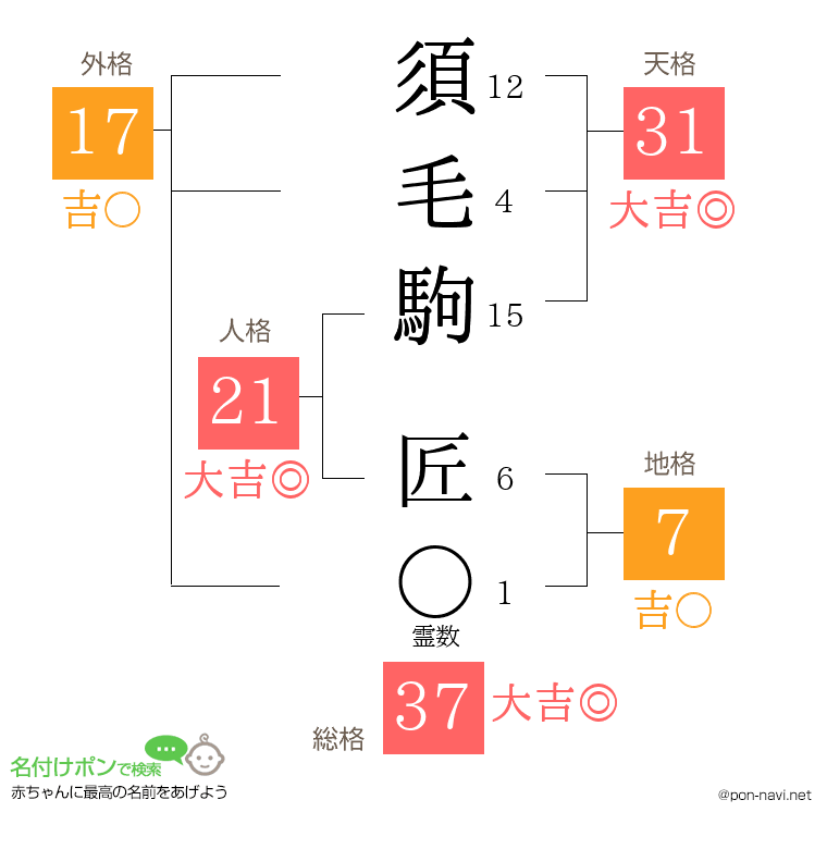 須毛駒 匠さんの姓名判断結果