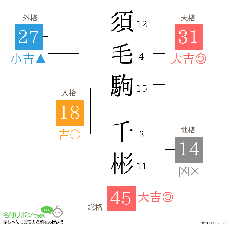 須毛駒 千彬さんの姓名判断結果