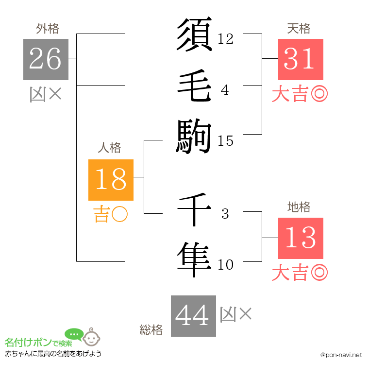 須毛駒 千隼さんの姓名判断結果