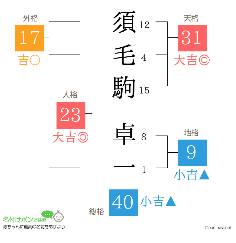 須毛駒 卓一さんの姓名判断結果