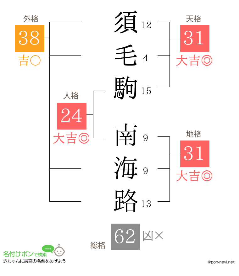 須毛駒 南海路さんの姓名判断結果