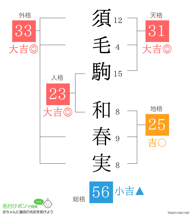 須毛駒 和春実さんの姓名判断結果