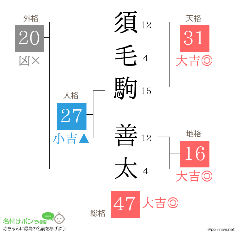 須毛駒 善太さんの姓名判断結果