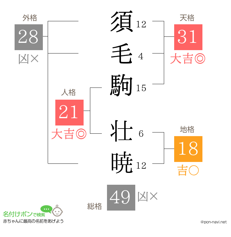須毛駒 壮暁さんの姓名判断結果
