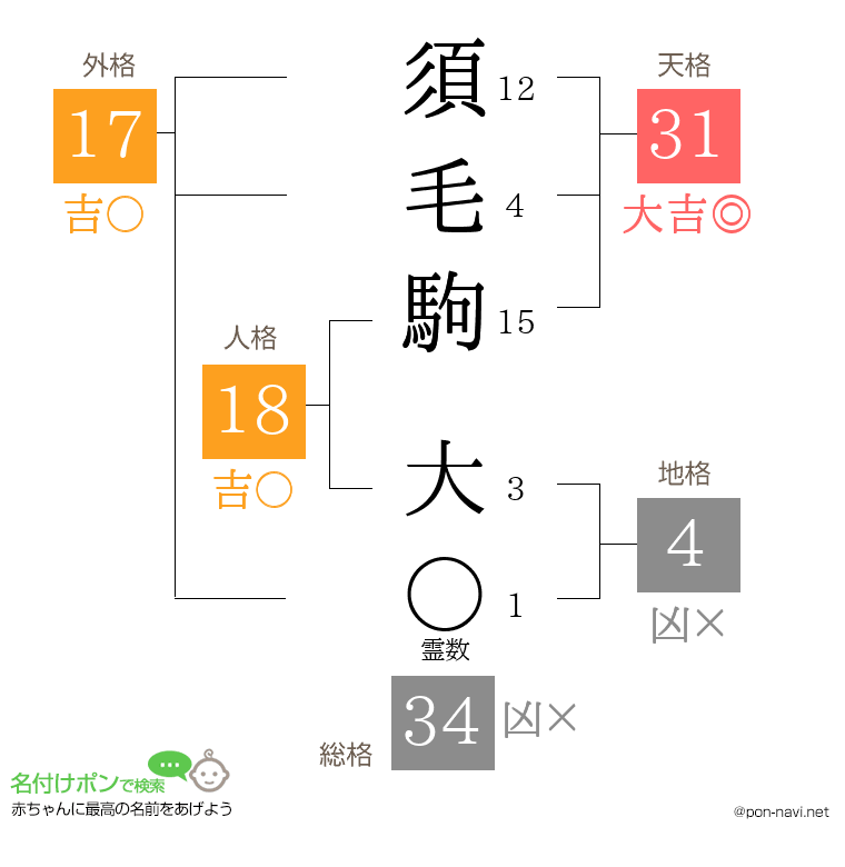 須毛駒 大さんの姓名判断結果