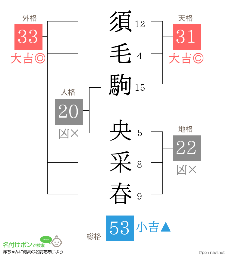 須毛駒 央采春さんの姓名判断結果