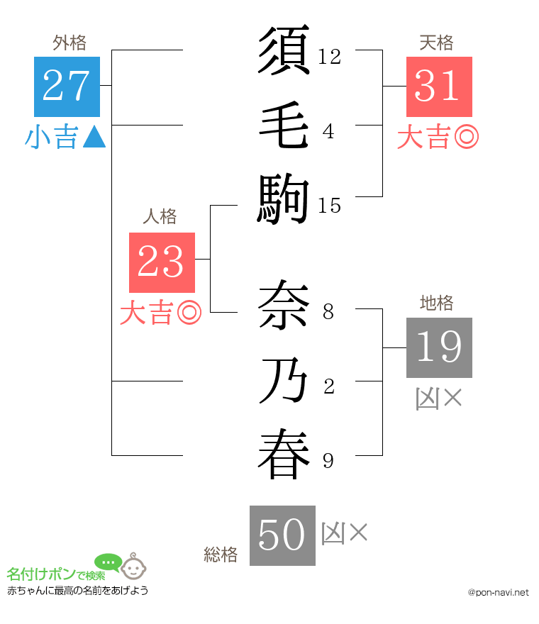須毛駒 奈乃春さんの姓名判断結果