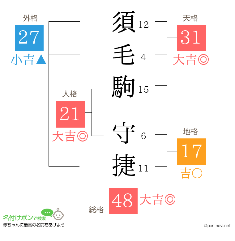 須毛駒 守捷さんの姓名判断結果