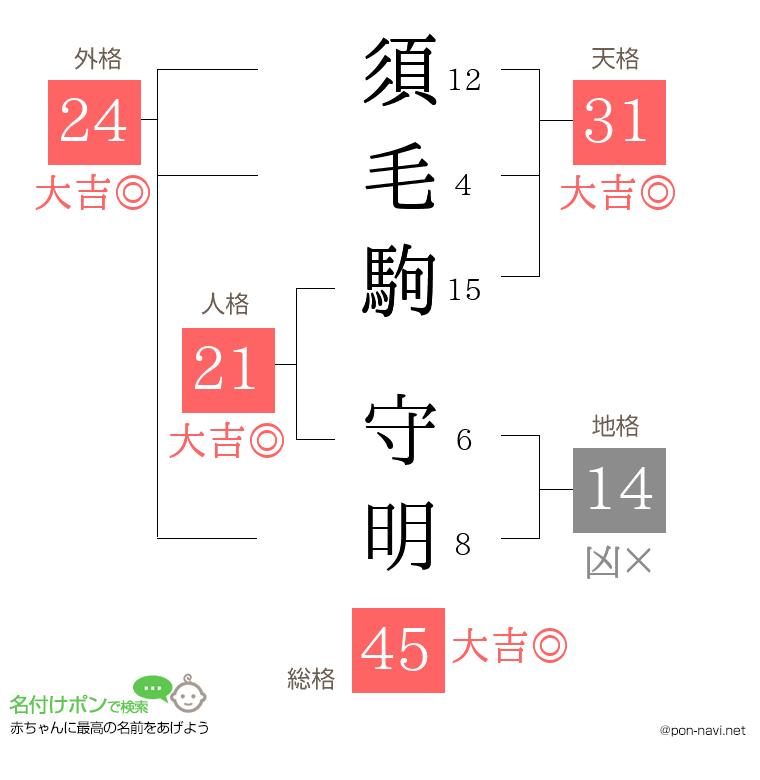 須毛駒 守明さんの姓名判断結果