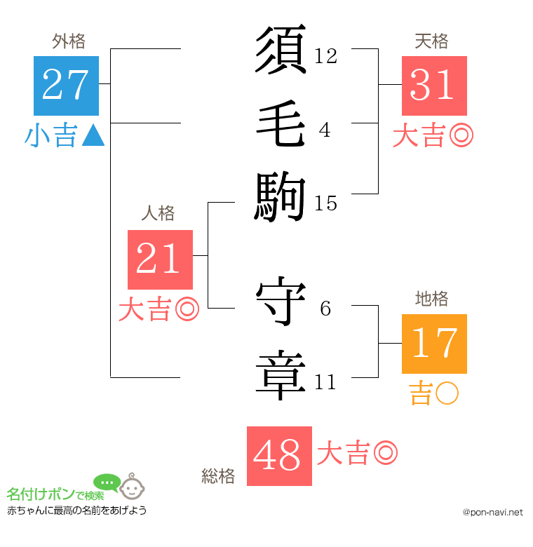 須毛駒 守章さんの姓名判断結果