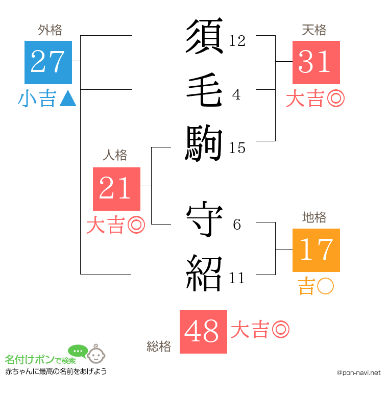 須毛駒 守紹さんの姓名判断結果