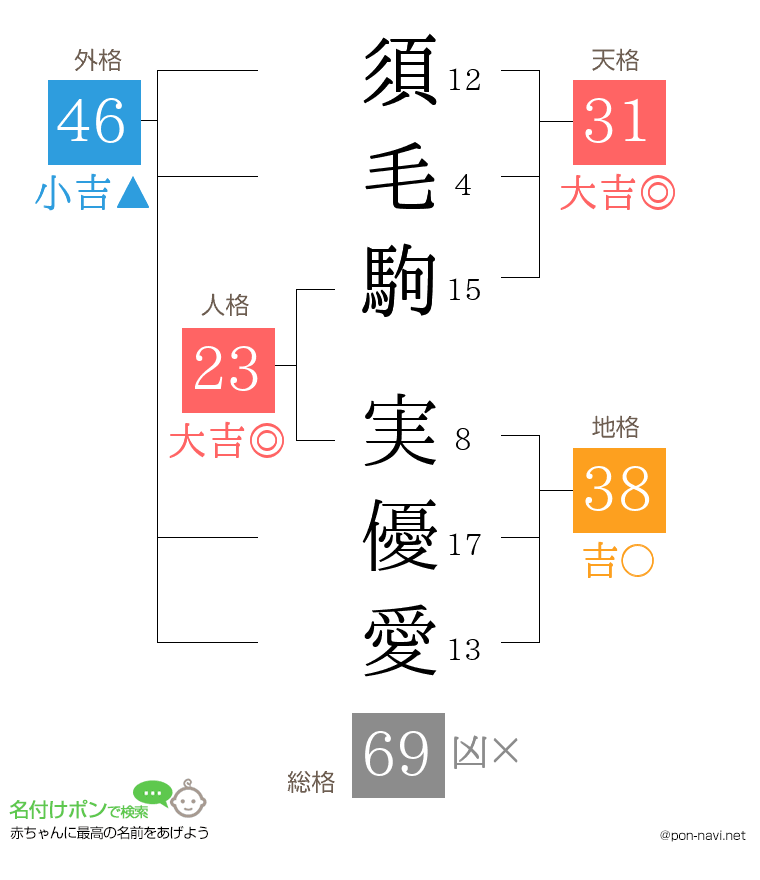 須毛駒 実優愛さんの姓名判断結果