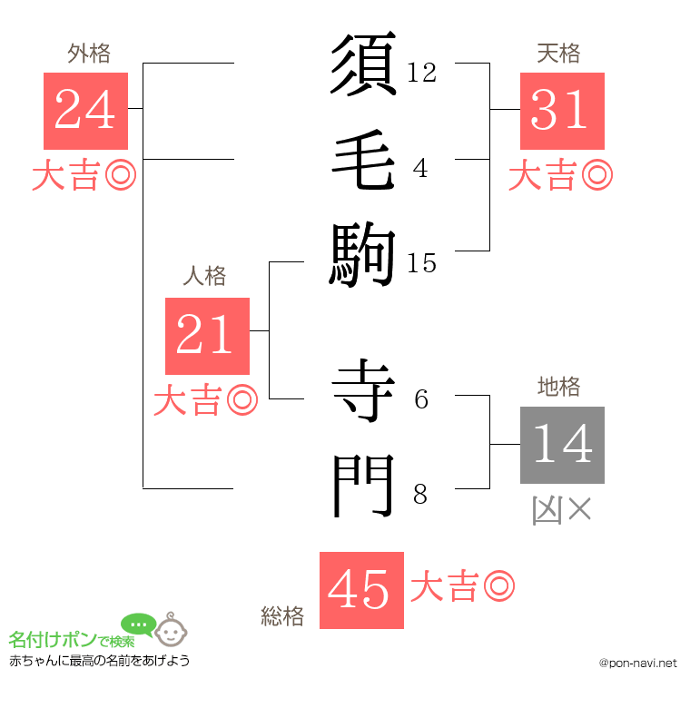 須毛駒 寺門さんの姓名判断結果