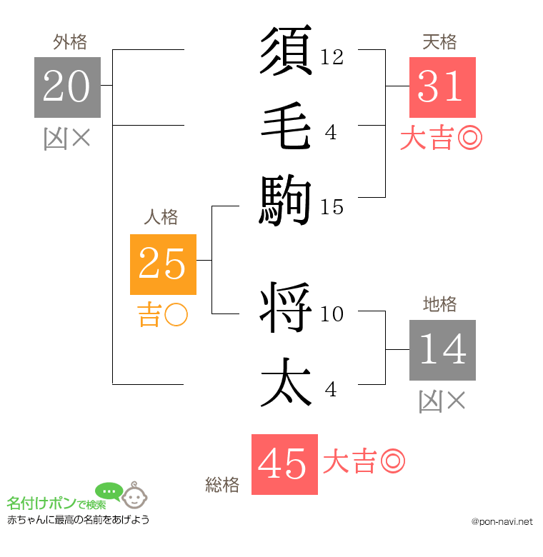 須毛駒 将太さんの姓名判断結果