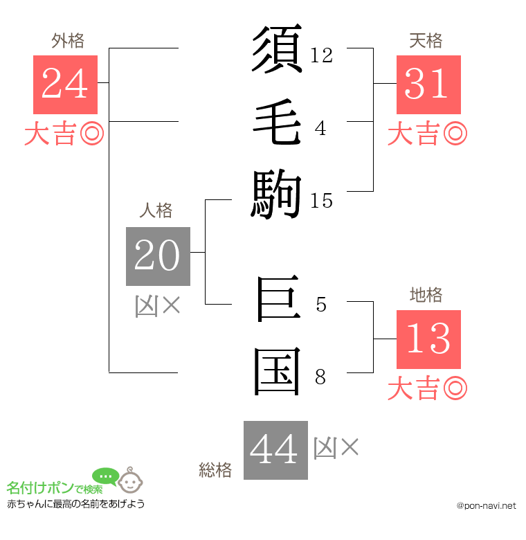 須毛駒 巨国さんの姓名判断結果