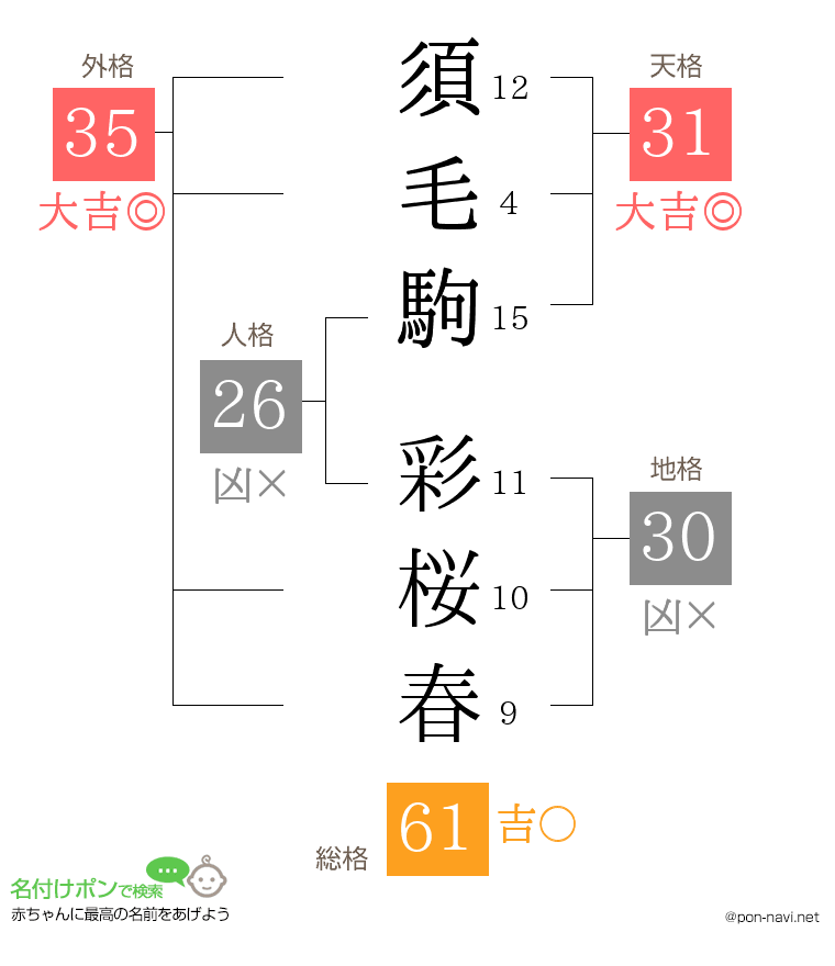 須毛駒 彩桜春さんの姓名判断結果