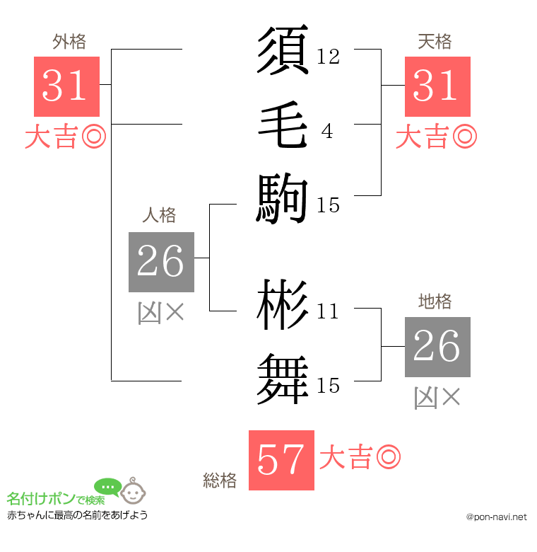 須毛駒 彬舞さんの姓名判断結果
