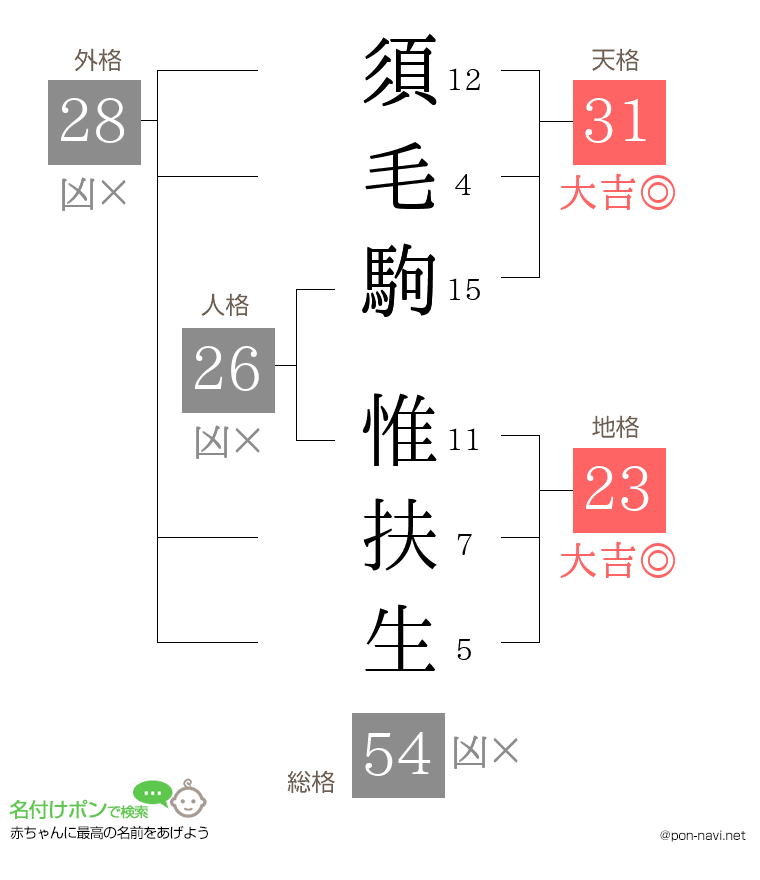 須毛駒 惟扶生さんの姓名判断結果