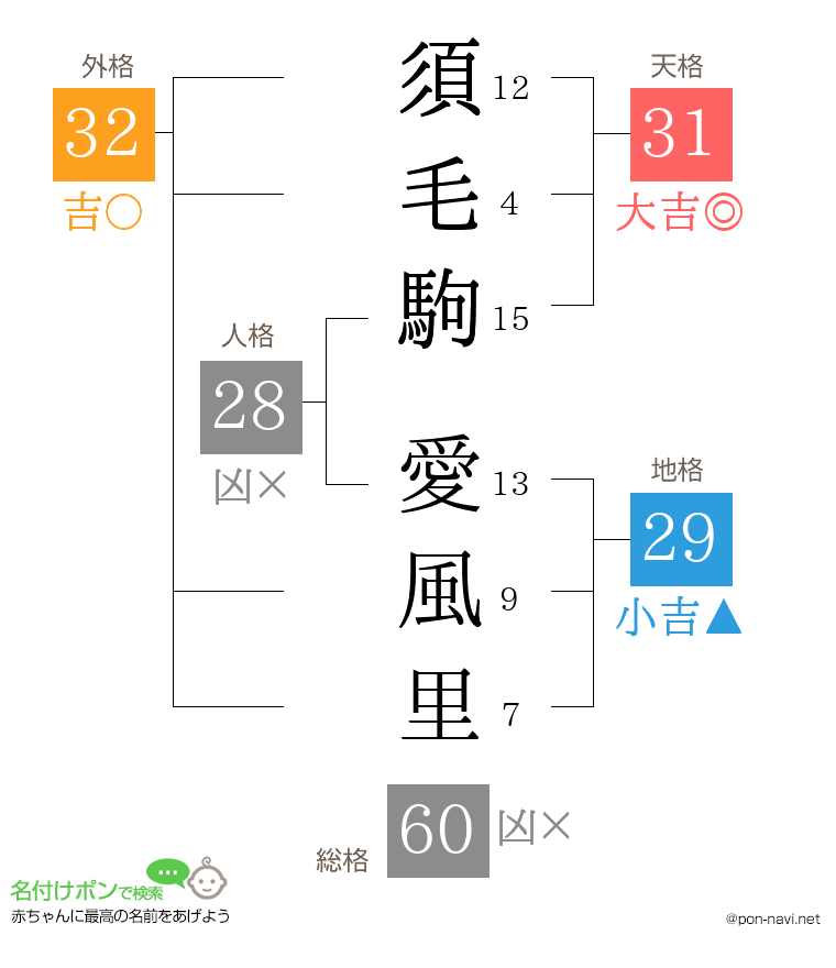 須毛駒 愛風里さんの姓名判断結果
