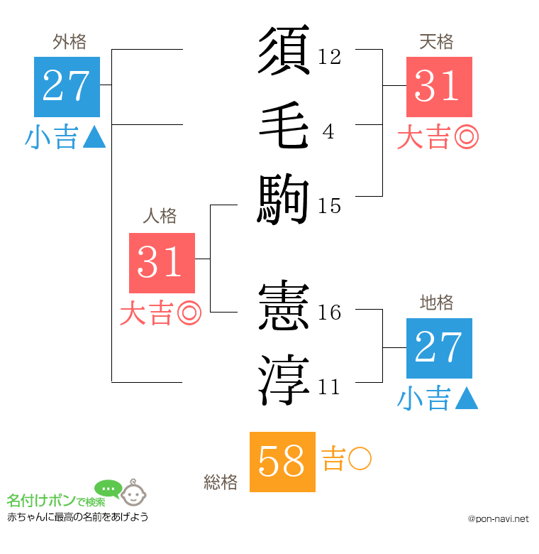 須毛駒 憲淳さんの姓名判断結果