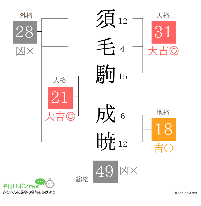 須毛駒 成暁さんの姓名判断結果