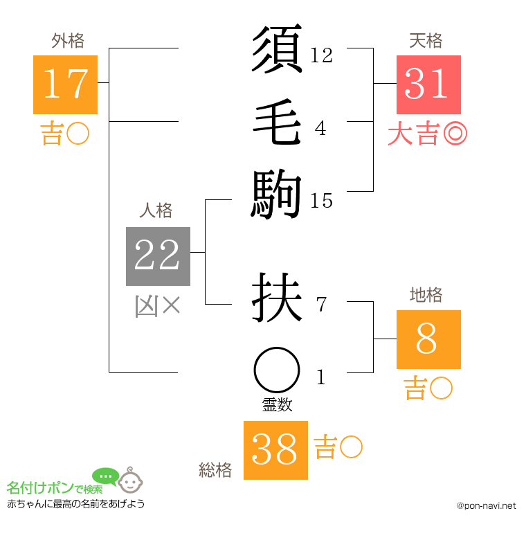 須毛駒 扶さんの姓名判断結果