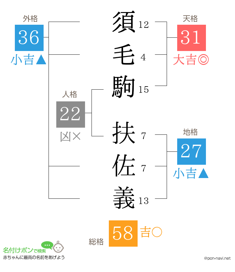 須毛駒 扶佐義さんの姓名判断結果