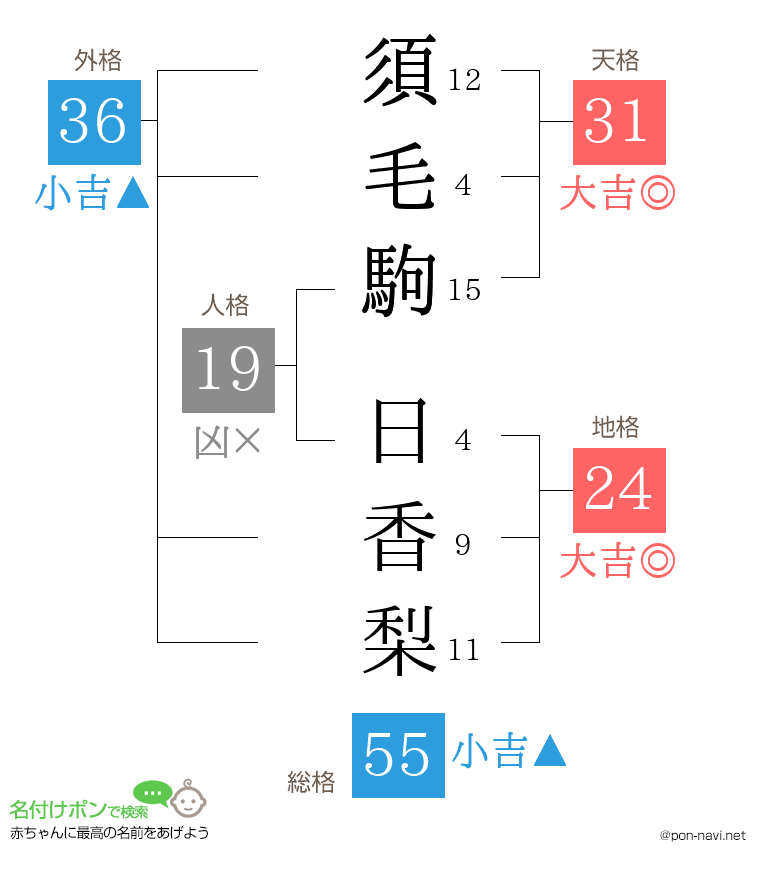 須毛駒 日香梨さんの姓名判断結果