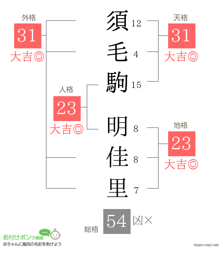 須毛駒 明佳里さんの姓名判断結果