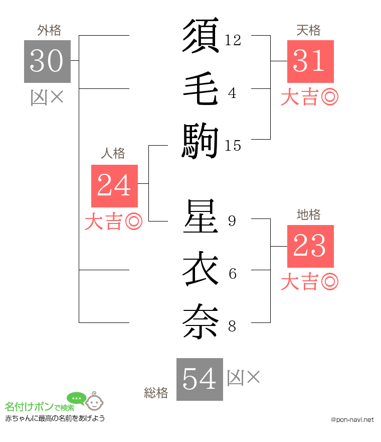 須毛駒 星衣奈さんの姓名判断結果