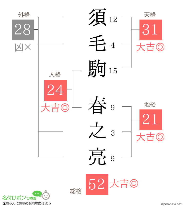 須毛駒 春之亮さんの姓名判断結果