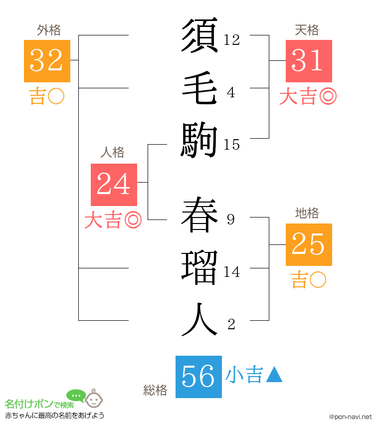 須毛駒 春瑠人さんの姓名判断結果