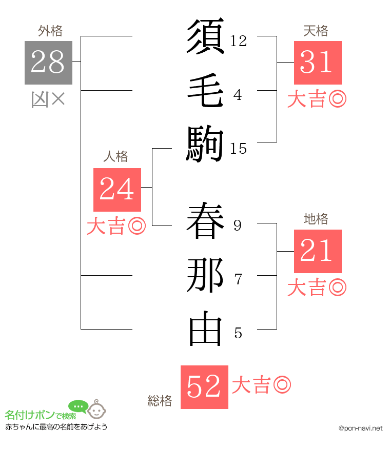 須毛駒 春那由さんの姓名判断結果