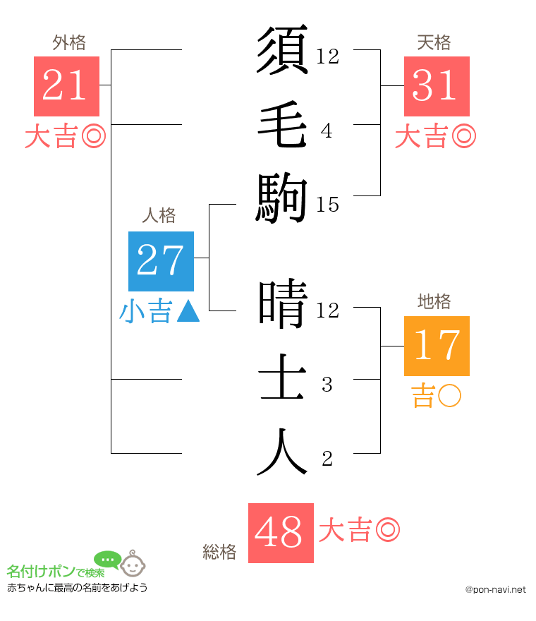 須毛駒 晴士人さんの姓名判断結果