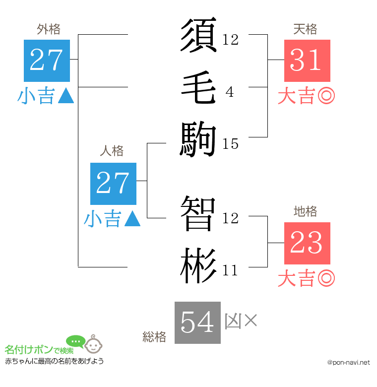 須毛駒 智彬さんの姓名判断結果