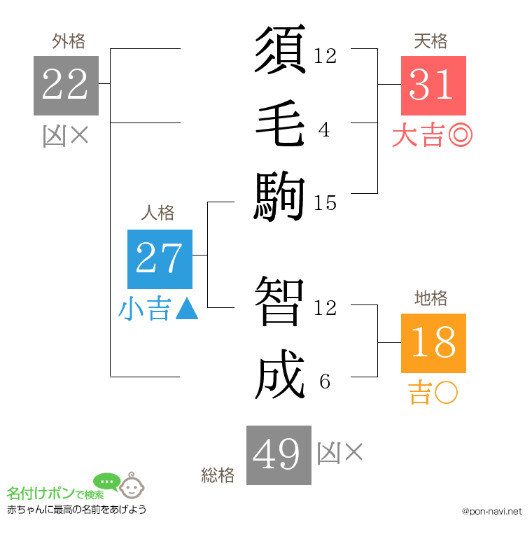 須毛駒 智成さんの姓名判断結果