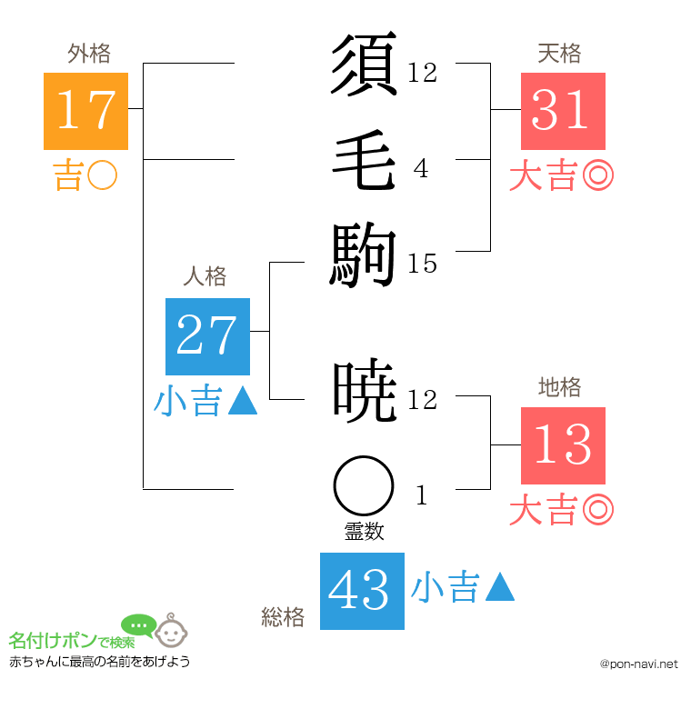 須毛駒 暁さんの姓名判断結果