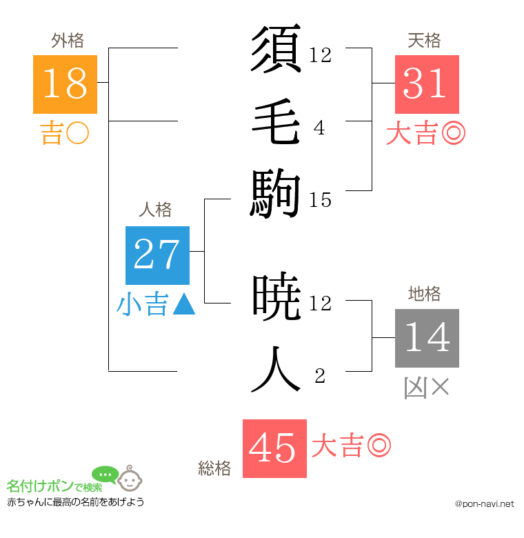 須毛駒 暁人さんの姓名判断結果