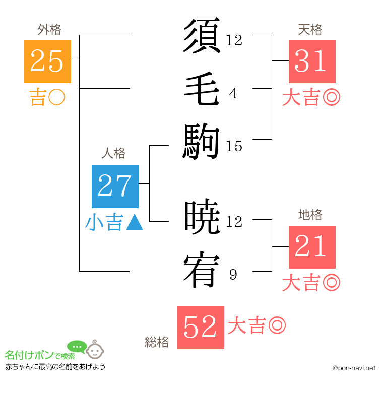 須毛駒 暁宥さんの姓名判断結果