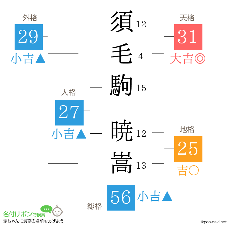 須毛駒 暁嵩さんの姓名判断結果