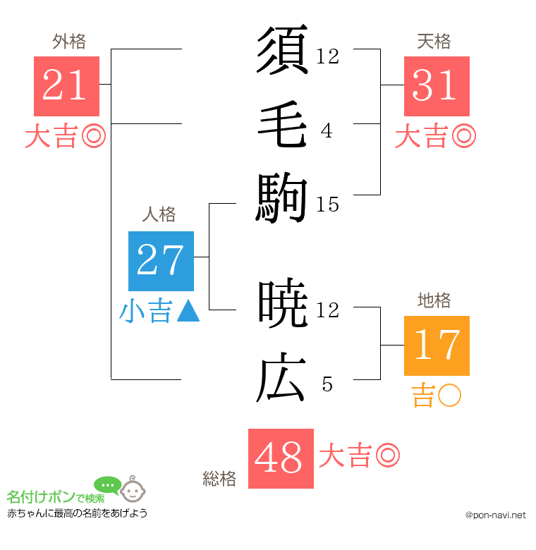 須毛駒 暁広さんの姓名判断結果