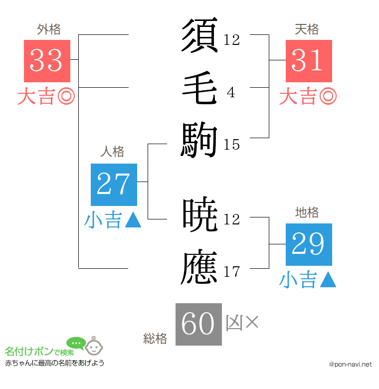 須毛駒 暁應さんの姓名判断結果