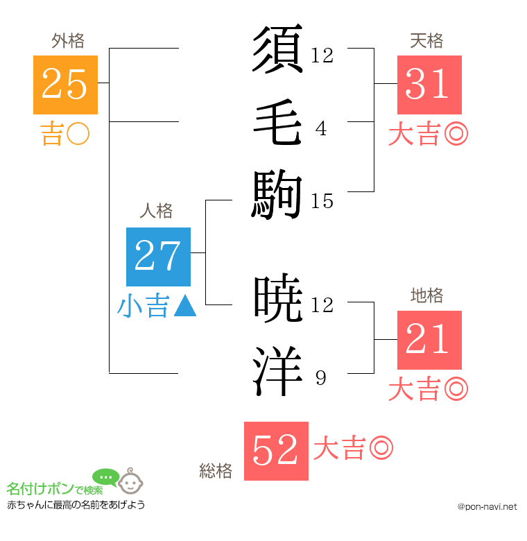 須毛駒 暁洋さんの姓名判断結果