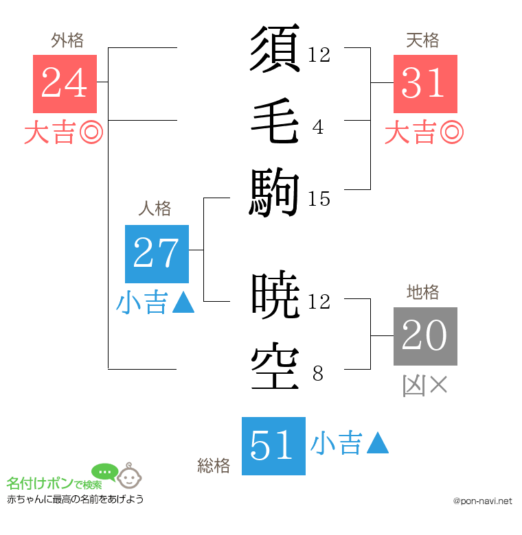 須毛駒 暁空さんの姓名判断結果