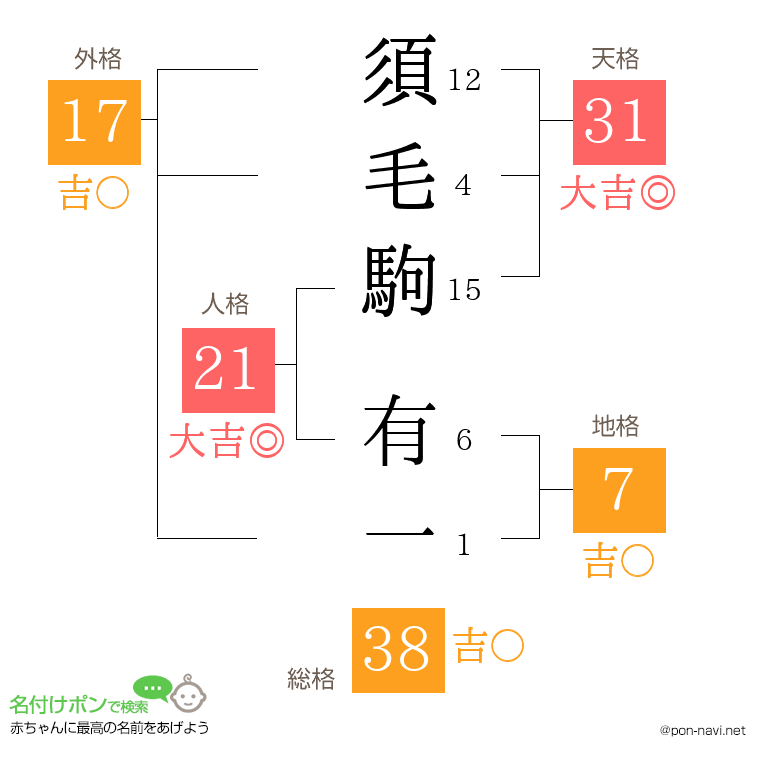 須毛駒 有一さんの姓名判断結果