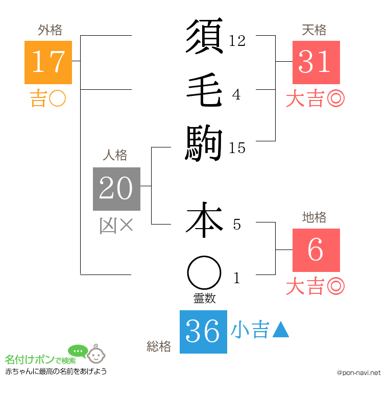 須毛駒 本さんの姓名判断結果