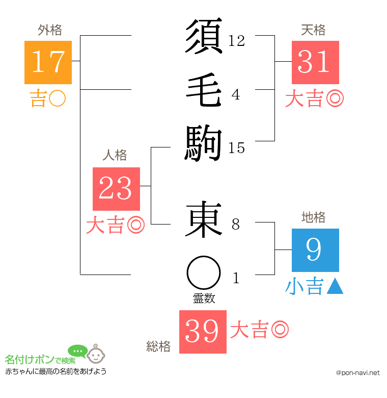 須毛駒 東さんの姓名判断結果