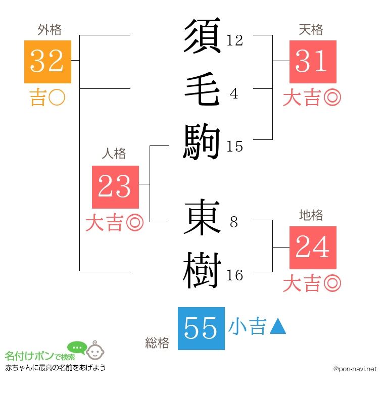 須毛駒 東樹さんの姓名判断結果